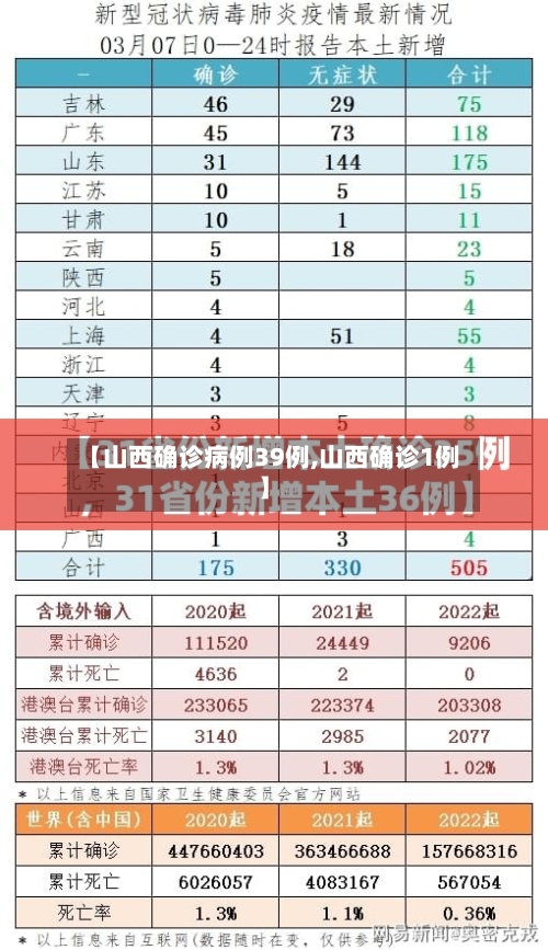 【山西确诊病例39例,山西确诊1例】