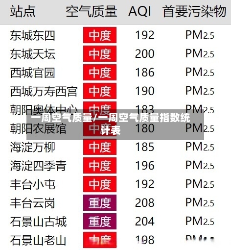 一周空气质量/一周空气质量指数统计表