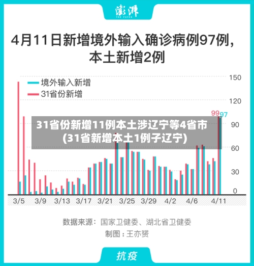 31省份新增11例本土涉辽宁等4省市(31省新增本土1例子辽宁)