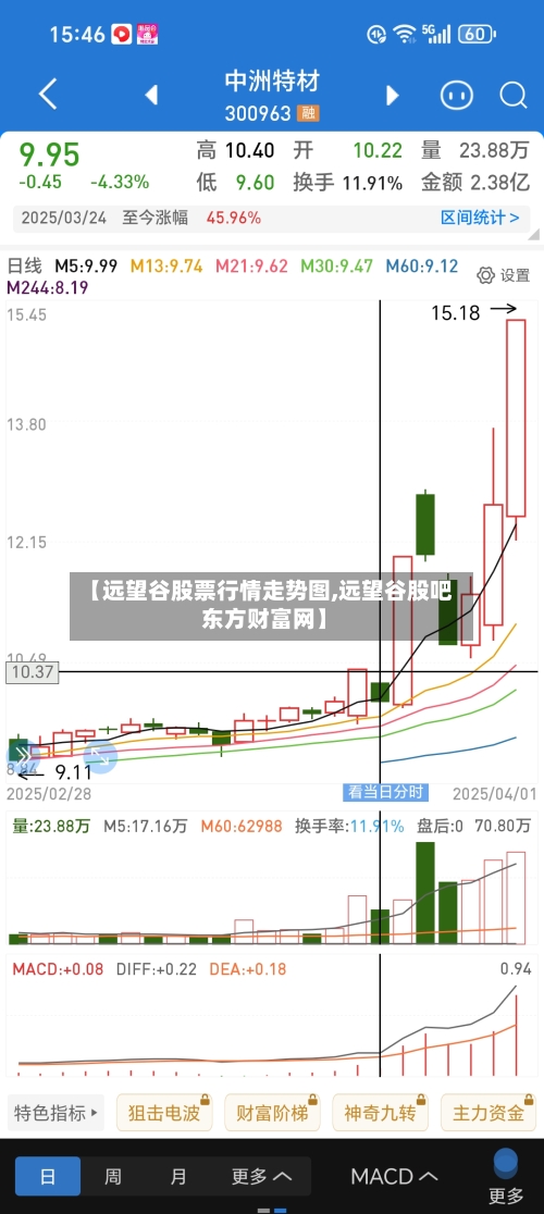 【远望谷股票行情走势图,远望谷股吧 东方财富网】