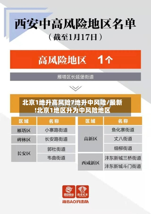 北京1地升高风险7地升中风险/最新!北京1地区升为中风险地区