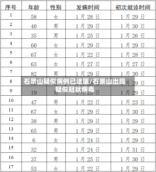 石景山疑似病例已送医/石景山出现疑似冠状病毒