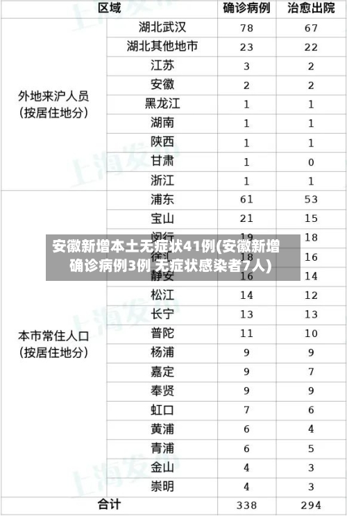 安徽新增本土无症状41例(安徽新增确诊病例3例 无症状感染者7人)