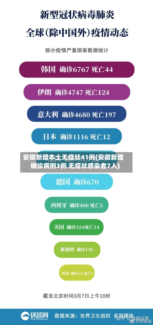安徽新增本土无症状41例(安徽新增确诊病例3例 无症状感染者7人)