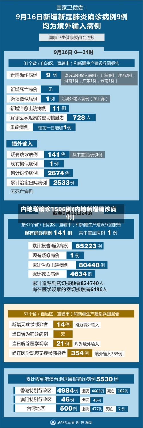 内地增确诊1506例(内地新增确诊病例)