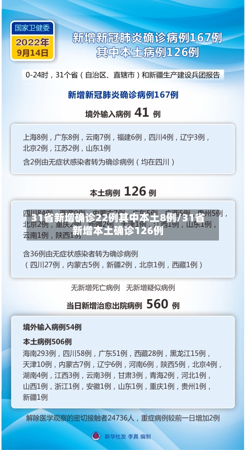 31省新增确诊22例其中本土8例/31省新增本土确诊126例