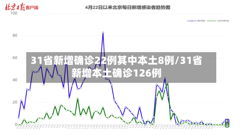 31省新增确诊22例其中本土8例/31省新增本土确诊126例