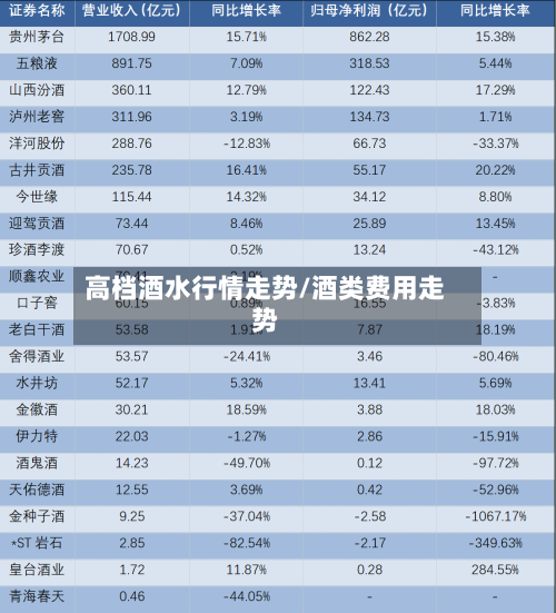 高档酒水行情走势/酒类费用走势
