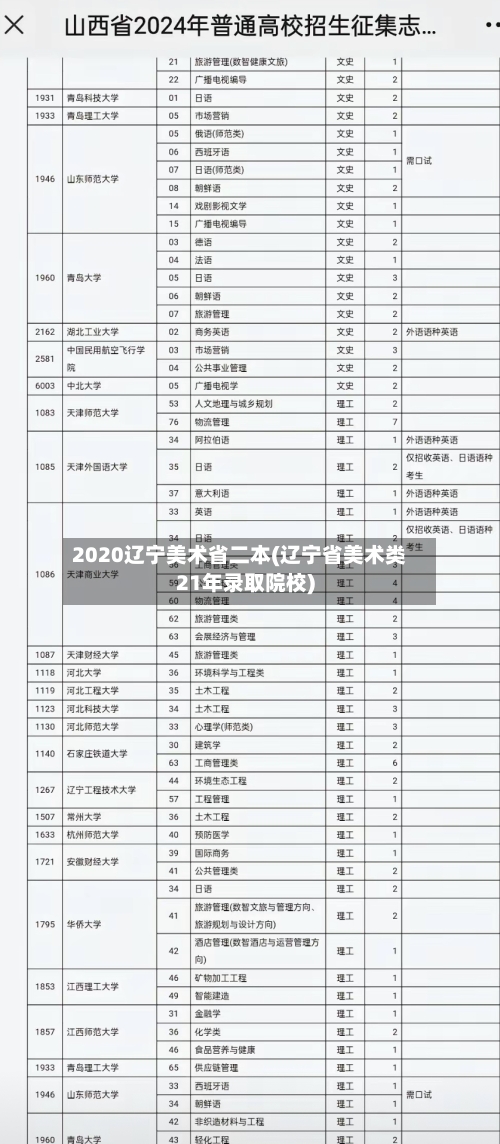 2020辽宁美术省二本(辽宁省美术类21年录取院校)