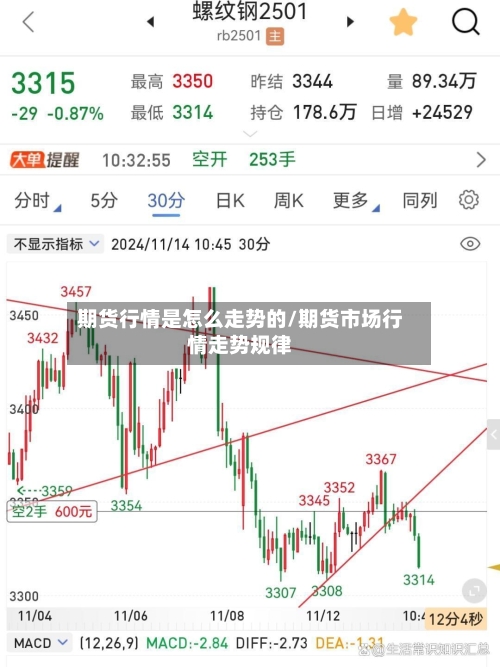 期货行情是怎么走势的/期货市场行情走势规律