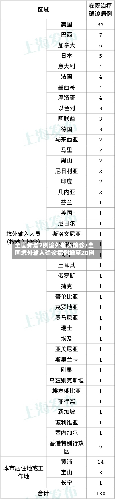 全国新增7例境外输入确诊/全国境外输入确诊病例增至20例