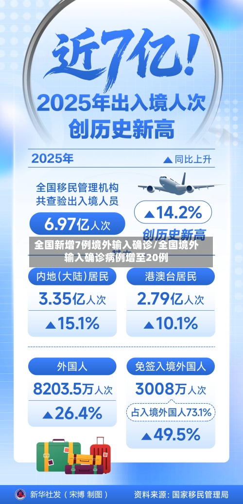 全国新增7例境外输入确诊/全国境外输入确诊病例增至20例