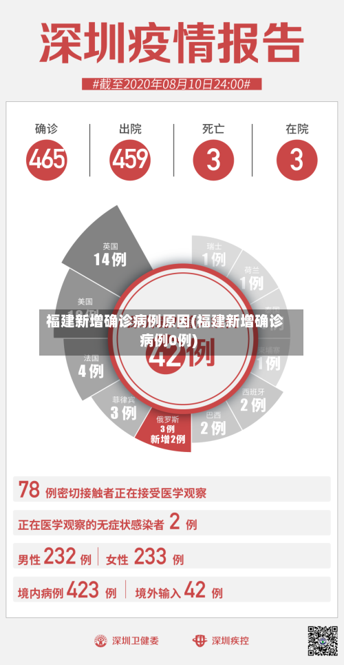 福建新增确诊病例原因(福建新增确诊病例0例)