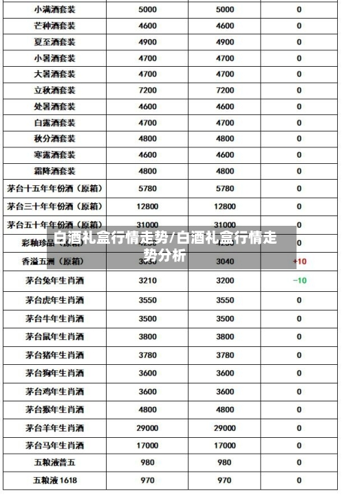 白酒礼盒行情走势/白酒礼盒行情走势分析