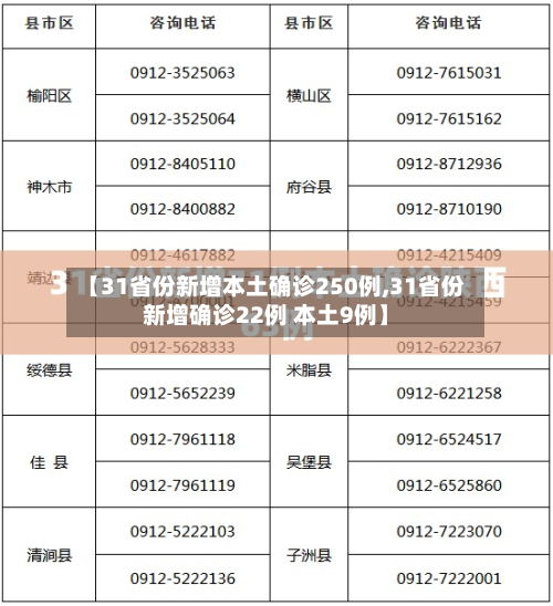 【31省份新增本土确诊250例,31省份新增确诊22例 本土9例】
