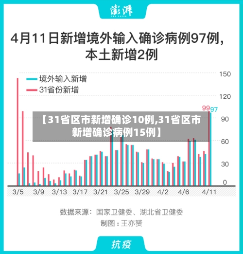 【31省区市新增确诊10例,31省区市新增确诊病例15例】
