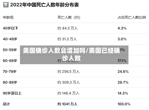 美国确诊人数会增加吗/美国已经确诊人数