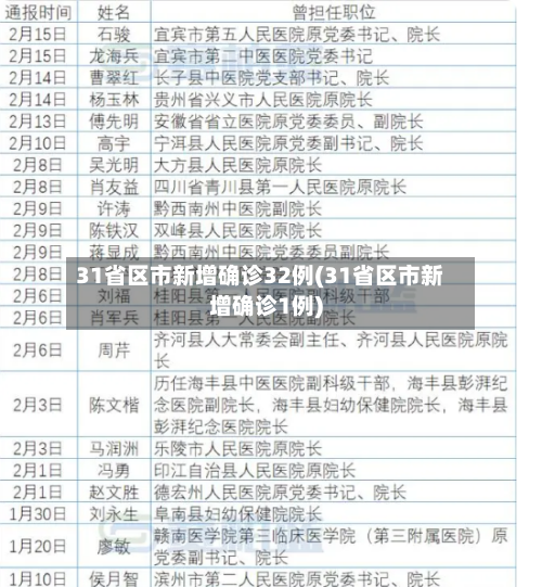 31省区市新增确诊32例(31省区市新增确诊1例)