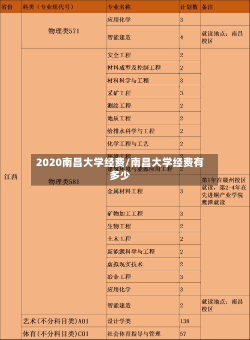 2020南昌大学经费/南昌大学经费有多少