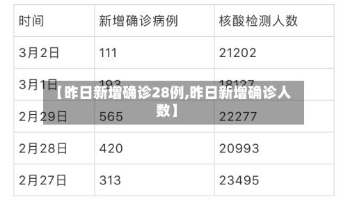 【昨日新增确诊28例,昨日新增确诊人数】