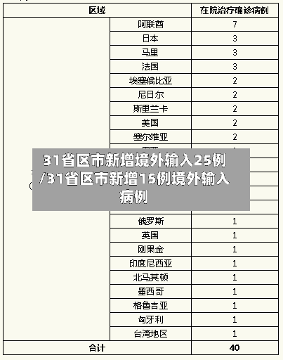 31省区市新增境外输入25例/31省区市新增15例境外输入病例