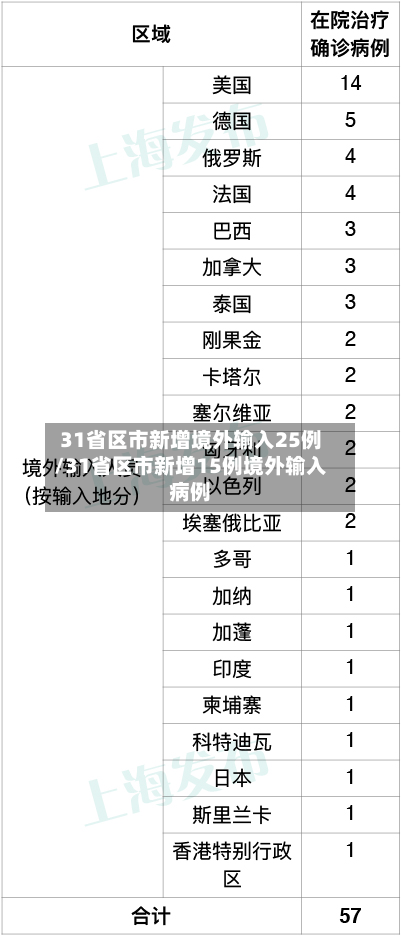 31省区市新增境外输入25例/31省区市新增15例境外输入病例