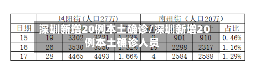 深圳新增20例本土确诊/深圳新增20例本土确诊人员