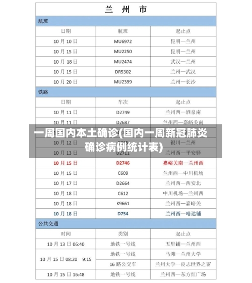 一周国内本土确诊(国内一周新冠肺炎确诊病例统计表)
