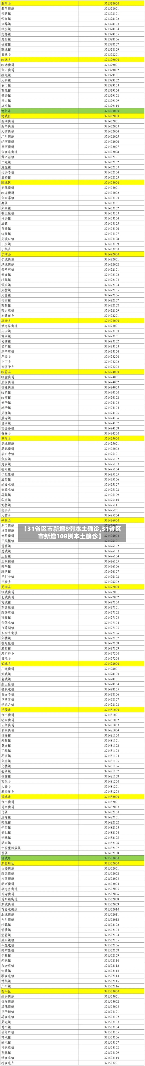 【31省区市新增8例本土确诊,31省区市新增108例本土确诊】