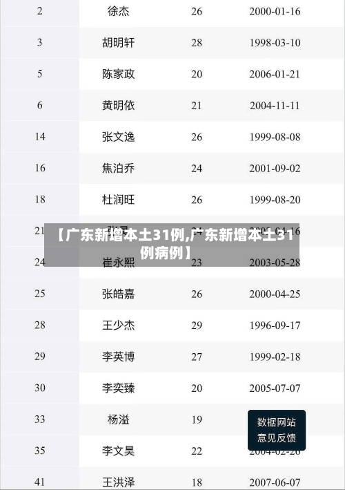 【广东新增本土31例,广东新增本土31例病例】