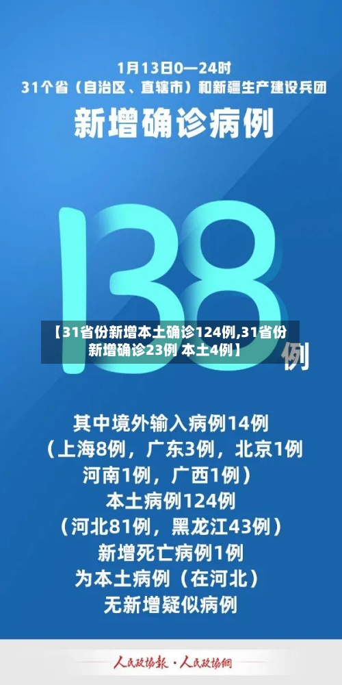 【31省份新增本土确诊124例,31省份新增确诊23例 本土4例】