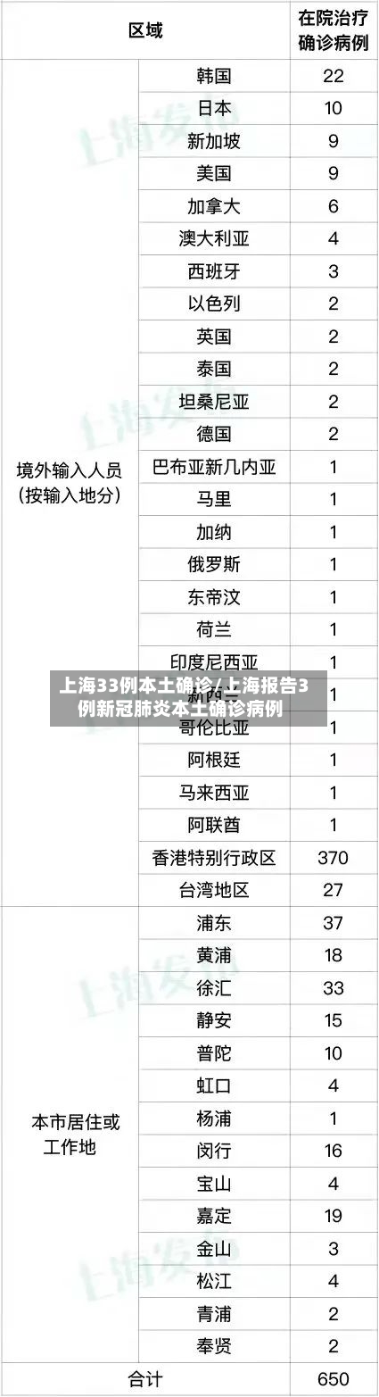 上海33例本土确诊/上海报告3例新冠肺炎本土确诊病例