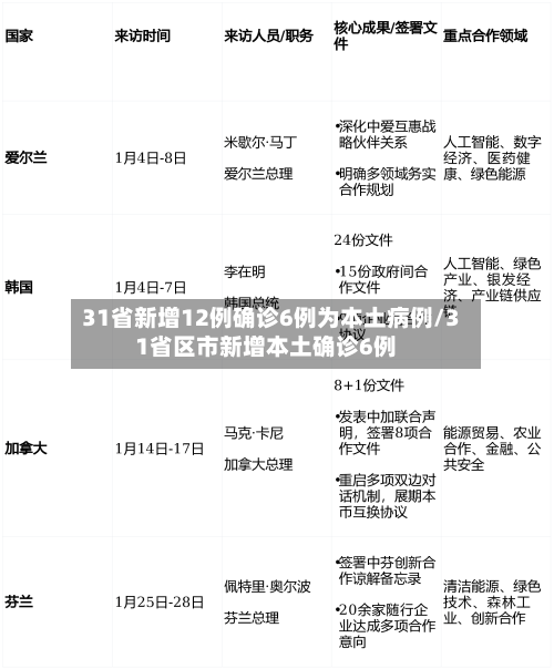 31省新增12例确诊6例为本土病例/31省区市新增本土确诊6例