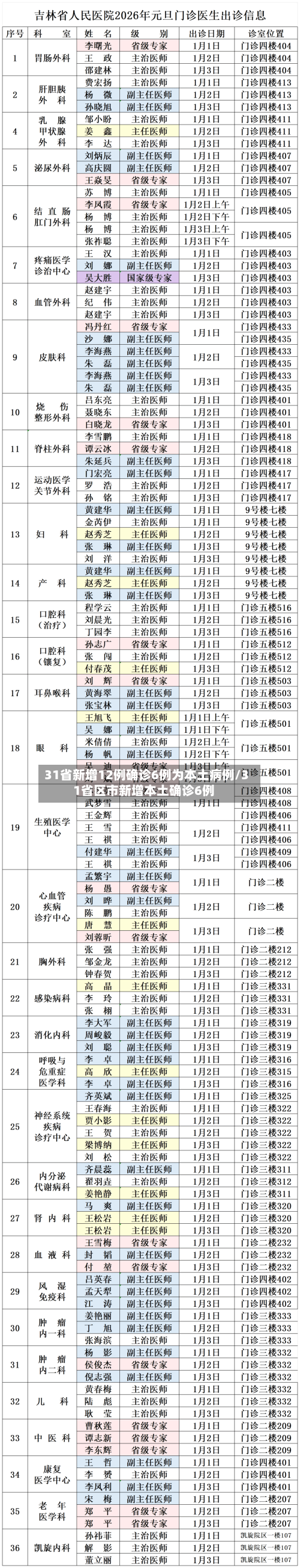 31省新增12例确诊6例为本土病例/31省区市新增本土确诊6例