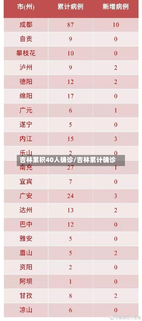 吉林累积40人确诊/吉林累计确诊