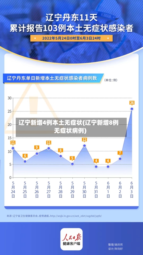 辽宁新增4例本土无症状(辽宁新增8例无症状病例)
