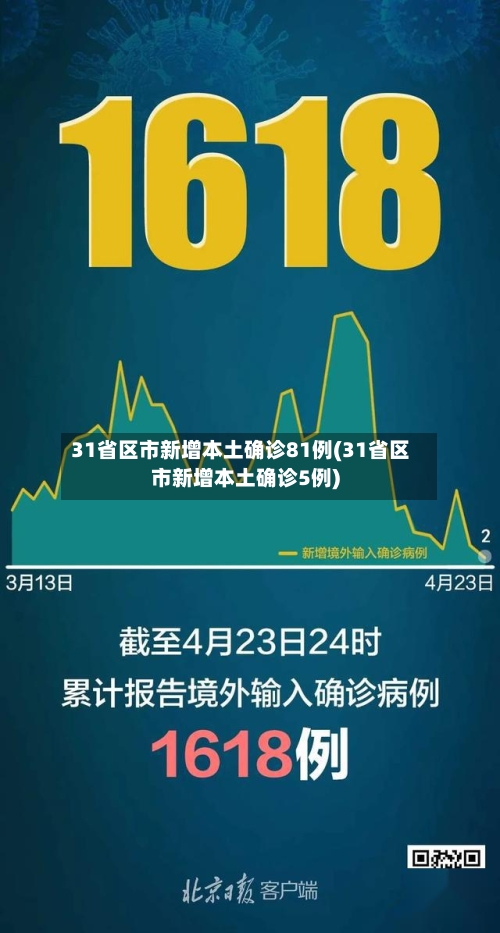 31省区市新增本土确诊81例(31省区市新增本土确诊5例)