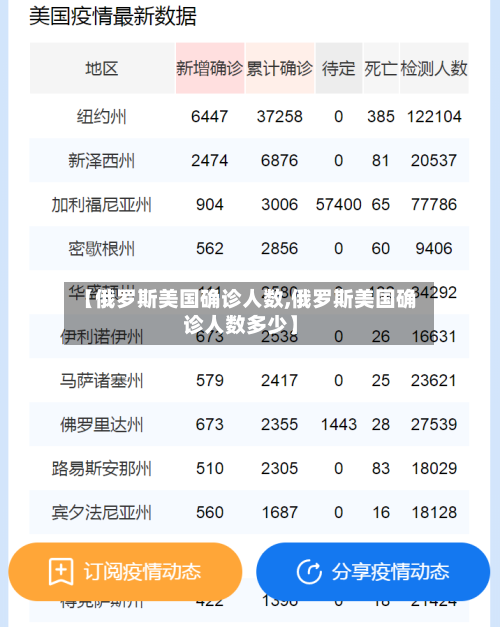 【俄罗斯美国确诊人数,俄罗斯美国确诊人数多少】