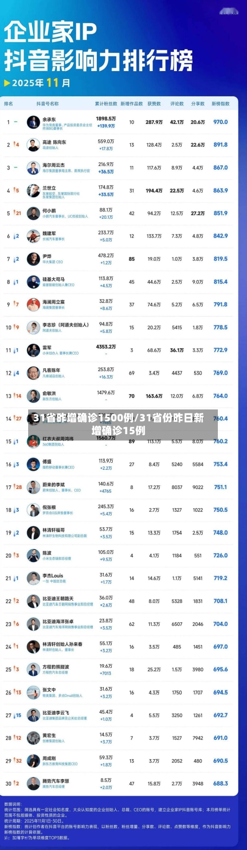 31省昨增确诊1500例/31省份昨日新增确诊15例