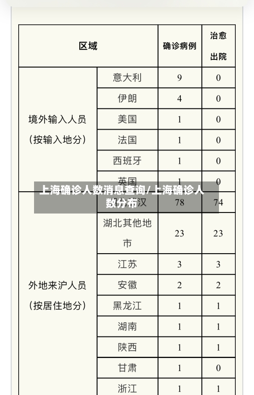 上海确诊人数消息查询/上海确诊人数分布