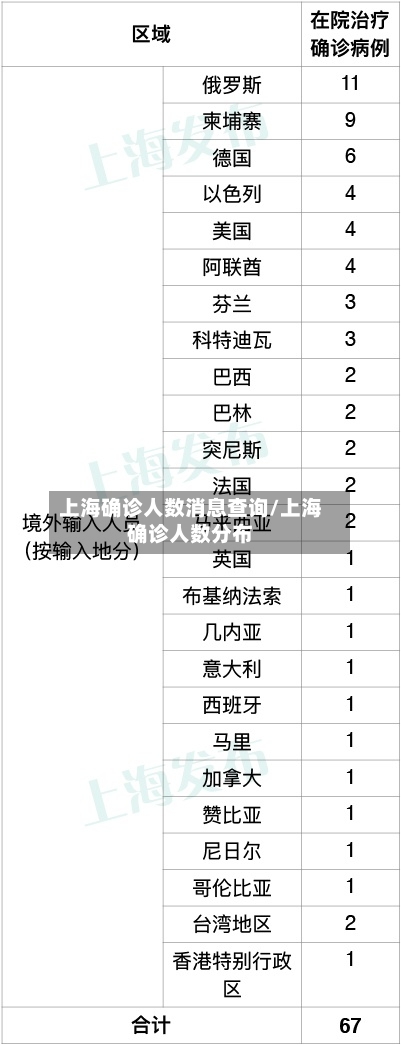上海确诊人数消息查询/上海确诊人数分布