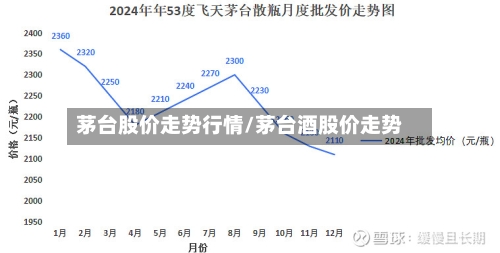 茅台股价走势行情/茅台酒股价走势