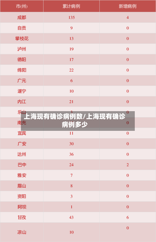上海现有确诊病例数/上海现有确诊病例多少
