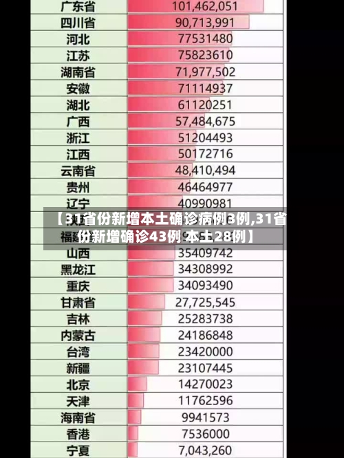【31省份新增本土确诊病例3例,31省份新增确诊43例 本土28例】