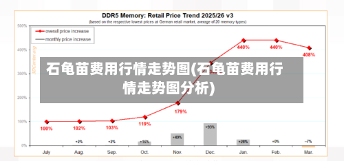 石龟苗费用行情走势图(石龟苗费用行情走势图分析)