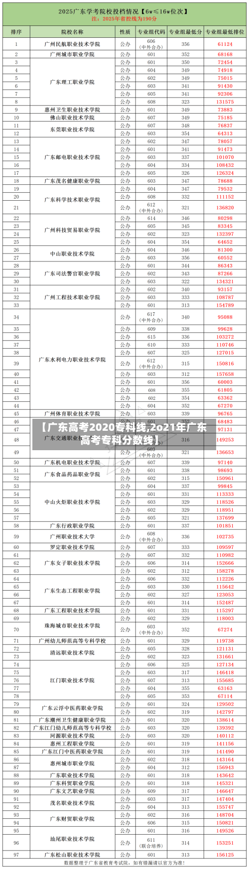 【广东高考2020专科线,2o21年广东高考专科分数线】