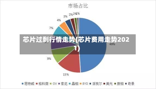 芯片过剩行情走势(芯片费用走势2021)