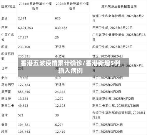 香港五波疫情累计确诊/香港新增5例输入病例