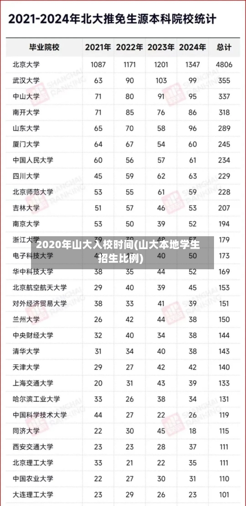 2020年山大入校时间(山大本地学生招生比例)