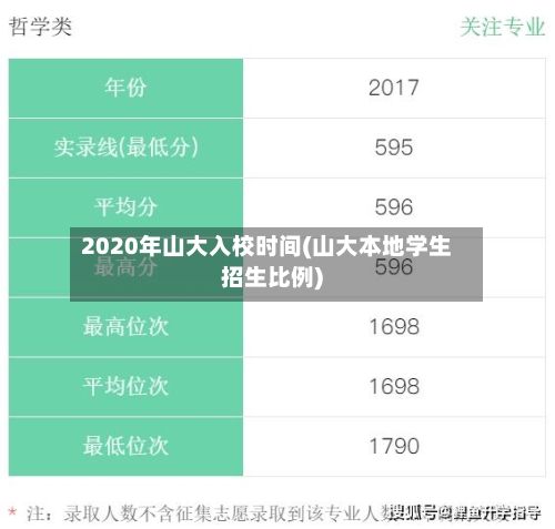 2020年山大入校时间(山大本地学生招生比例)